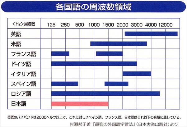 各国語の周波数領域